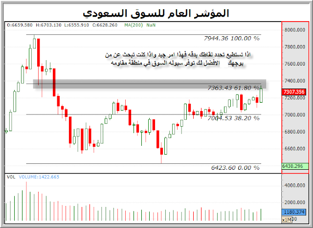 السوق الان احلامك تغرق اوهامك